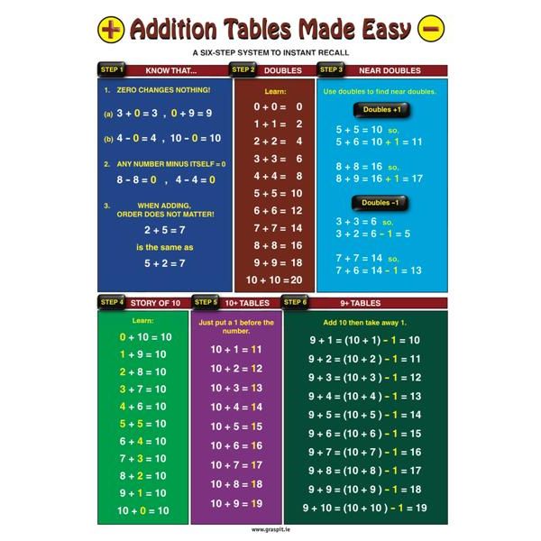 Addition Tables Made Easy